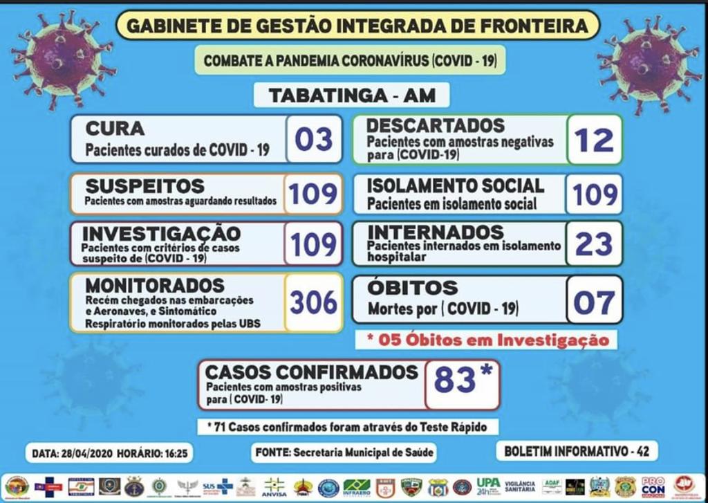 Cidade de Tabatinga registra 83 casos positivos de COVID-19 image for Cidade de Tabatinga registra 83 casos positivos de COVID-19