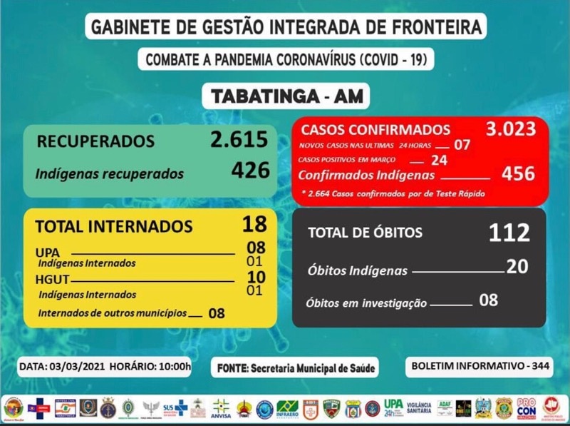 24 casos positivos em março até o momento image for 24 casos positivos em março até o momento