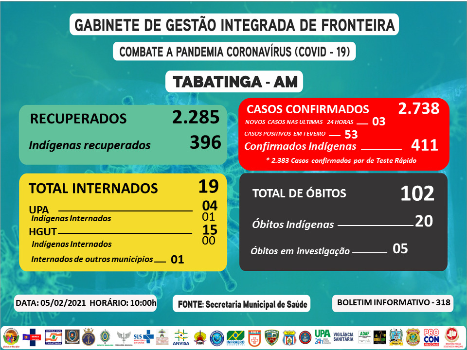 Incremento de 3 casos confirmados COVID-19 em Tabatinga image for Incremento de 3 casos confirmados COVID-19 em Tabatinga