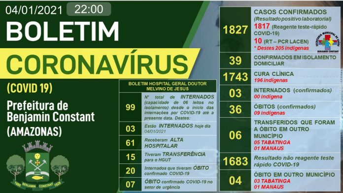 Benjamin Constant (AM) registra 09 novos casos da Covid-19 nas últimas 24 horas image for Benjamin Constant (AM) registra 09 novos casos da Covid-19 nas últimas 24 horas