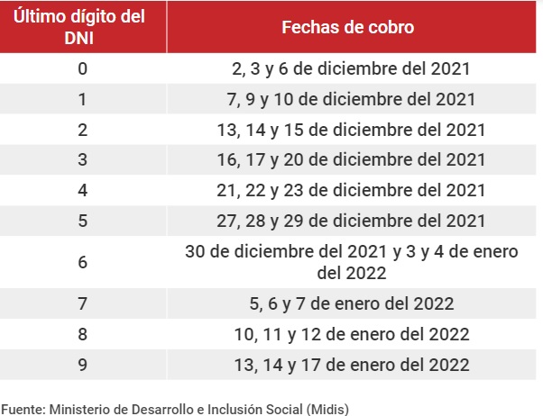 Bono Yanapay Perú - mira el cronograma de pago cuarto grupo de beneficiarios image for Bono Yanapay Perú - mira el cronograma de pago cuarto grupo de beneficiarios