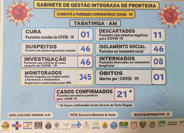 Tabatinga já tem 21 casos confirmados de covid image for Tabatinga já tem 21 casos confirmados de covid