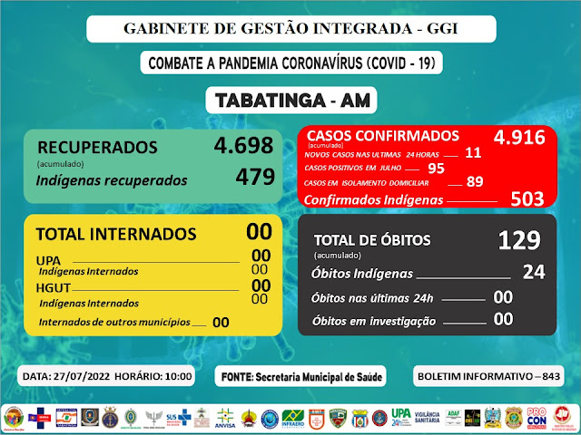 11 novos casos do Covid em 24 horas image for 11 novos casos do Covid em 24 horas