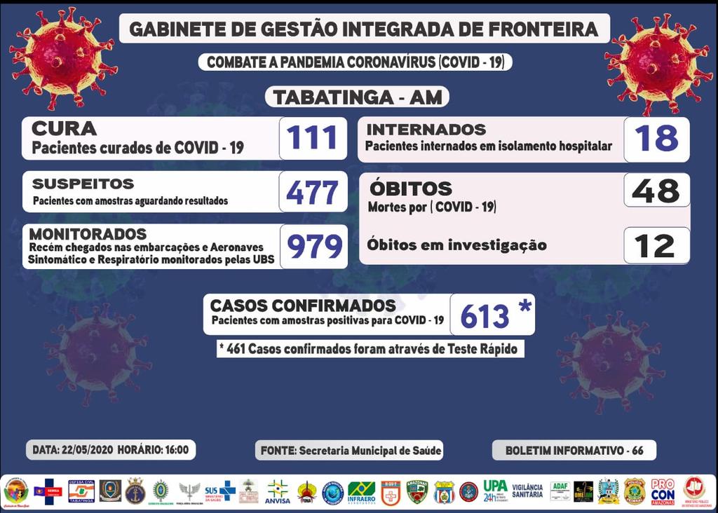 613 casos confirmados de coronavírus na cidade image for 613 casos confirmados de coronavírus na cidade
