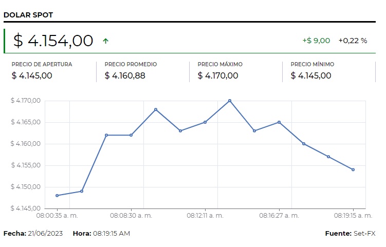 Dólar abre con tendencia a la baja image for Dólar abre con tendencia a la baja