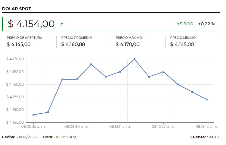 image for Dólar abre con tendencia a la baja