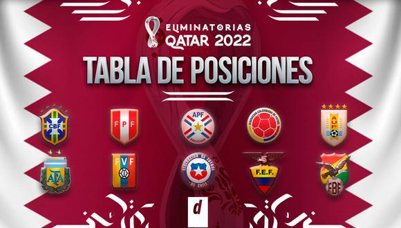 image for Tabla de posiciones Eliminatorias Qatar 2022