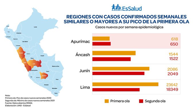 Cuatro regiones y siete distritos de Lima superaron pico de contagios image for Cuatro regiones y siete distritos de Lima superaron pico de contagios