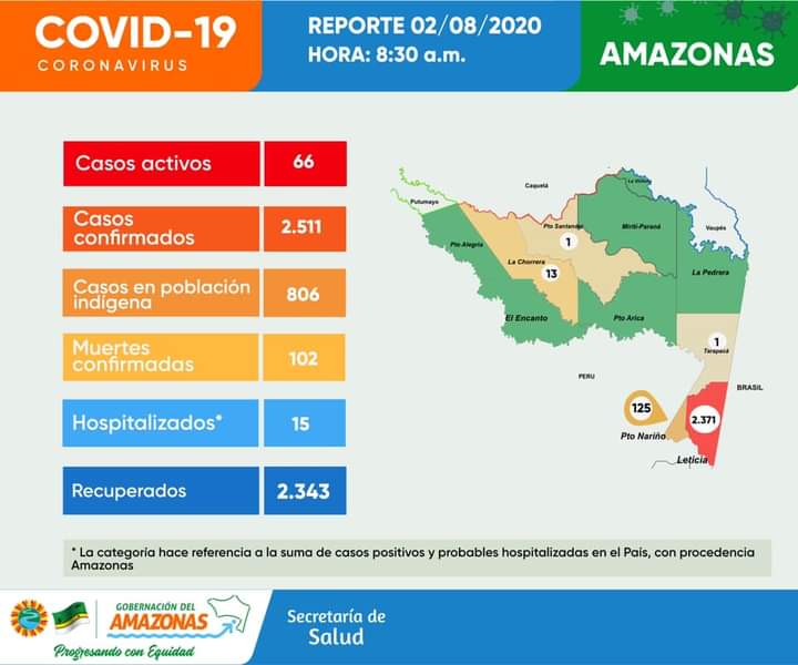 Reporte situacional de la región | Covid-19 image for Reporte situacional de la región | Covid-19