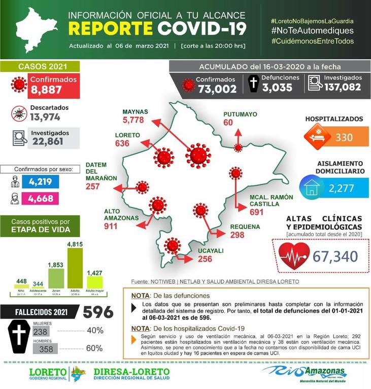 Reporte situacional de la Covid-19 en la Región Loreto image for Reporte situacional de la Covid-19 en la Región Loreto