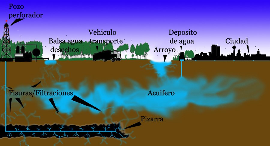 Esquema de como funciona el Fracking