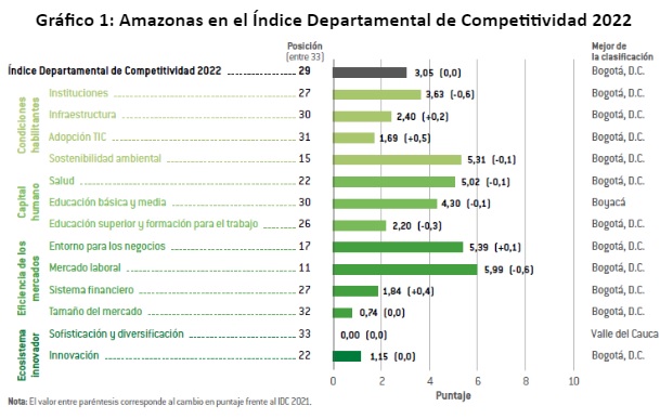 image for Amazonas en el puesto 29 del Índice Departamental de Competitividad 2022