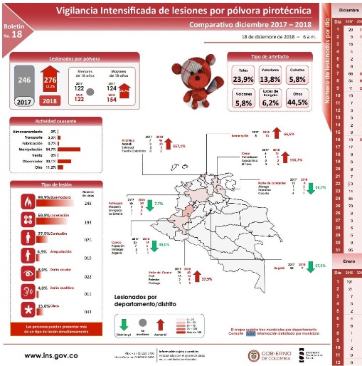 Imagen con indicadores de quemados con polvora en Colombia