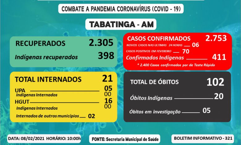 Tabatinga tem 06 novos casos de Covid-19 em 24 horas image for Tabatinga tem 06 novos casos de Covid-19 em 24 horas
