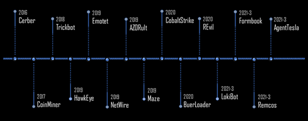 Ciberseguridad: TrickGate lleva seis años en la sombra siendo utilizado para el despliegue de Emotet, REvil, Maze y otros malware