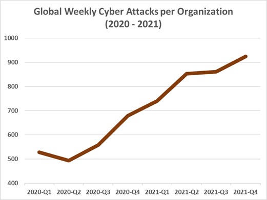 Los ciberataques aumentaron un 50% en 2021 y alcanzaron su máximo en diciembre debido a los exploits de Log4J