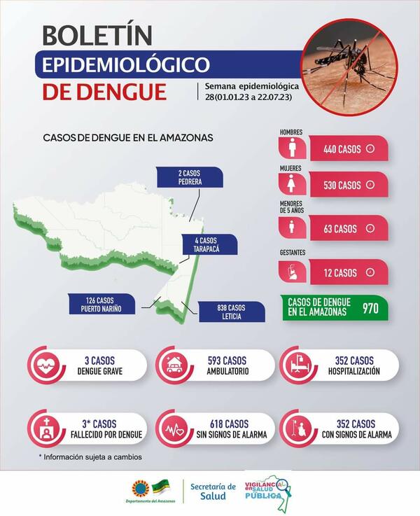 Dengue en el Amazonas 🚫 Dengue en el Amazonas 🚫