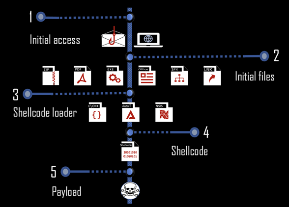 Ciberseguridad: TrickGate lleva seis años en la sombra siendo utilizado para el despliegue de Emotet, REvil, Maze y otros malware