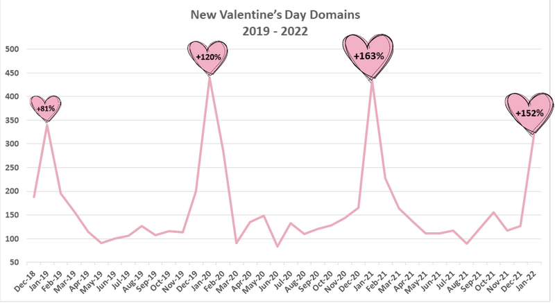 Alerta: 152% de incremento de dominios relacionados con día de San Valentín