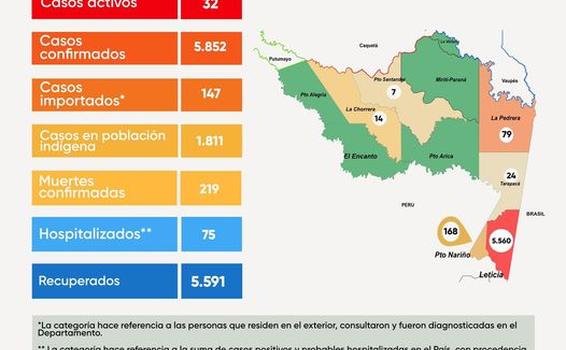 image for 32 casos activos de Covid en la región