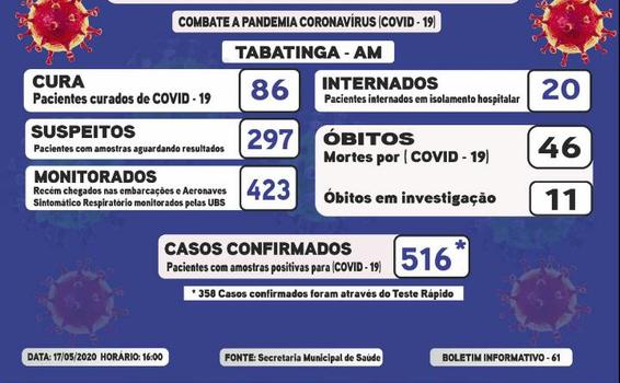 516 casos confirmados de coronavírus na cidade image for 516 casos confirmados de coronavírus na cidade