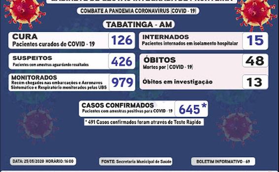 image for 645 casos de coronavirus nesta segunda-feira