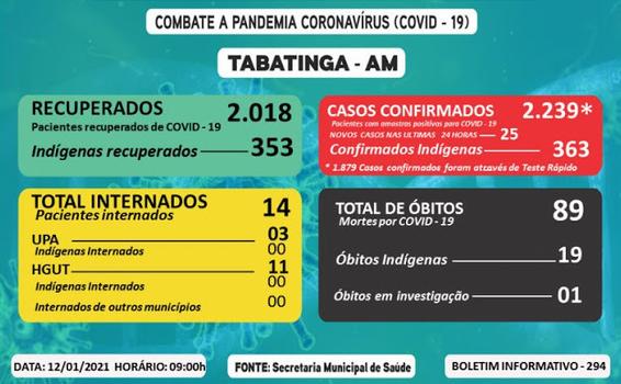 image for Tabatinga (AM) registra 25 novos casos da Covid-19