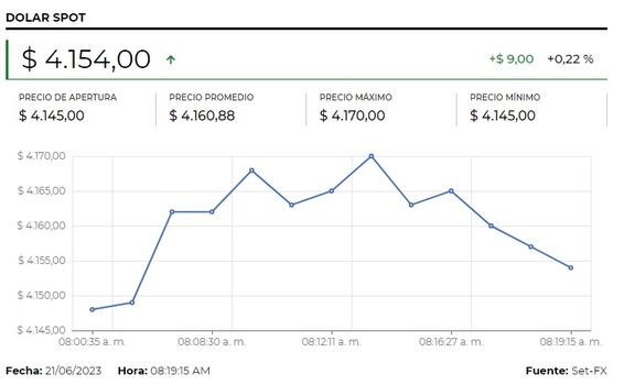 Dólar abre con tendencia a la baja image for Dólar abre con tendencia a la baja