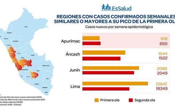 image for Cuatro regiones y siete distritos de Lima superaron pico de contagios