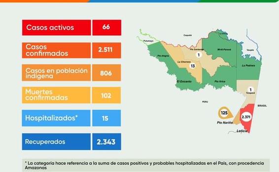 image for Reporte situacional de la región | Covid-19