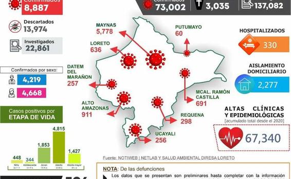 image for Reporte situacional de la Covid-19 en la Región Loreto