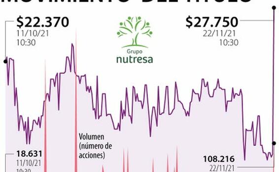 image for Grupo Nutresa share grows after resuming its trading