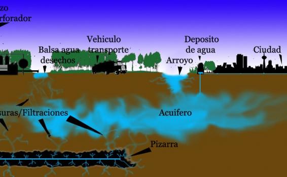 Esquema de como funciona el Fracking