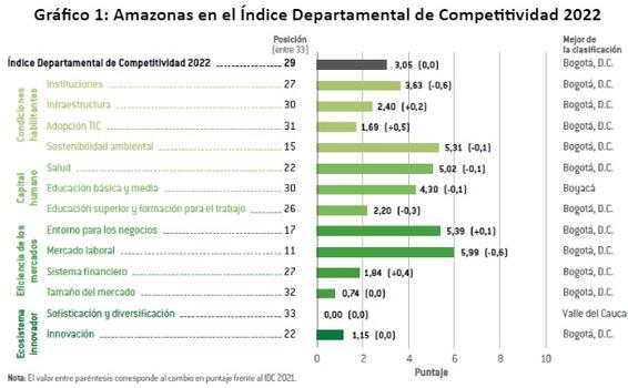 image for Amazonas en el puesto 29 del Índice Departamental de Competitividad 2022