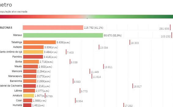 image for Município com maior número de vacinados no Estado do Amazonas