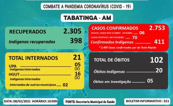 Tabatinga tem 06 novos casos de Covid-19 em 24 horas image for Tabatinga tem 06 novos casos de Covid-19 em 24 horas