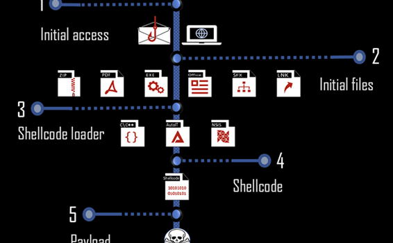 Ciberseguridad: TrickGate lleva seis años en la sombra siendo utilizado para el despliegue de Emotet, REvil, Maze y otros malware