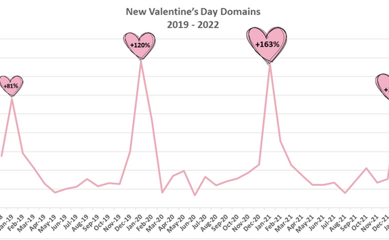 Alerta: 152% de incremento de dominios relacionados con día de San Valentín Alerta: 152% de incremento de dominios relacionados con día de San Valentín