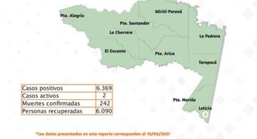 image for Reporte situacional de covid-19 en la región
