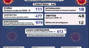 image for 613 casos confirmados de coronavírus na cidade