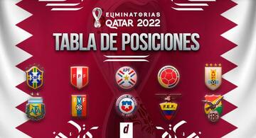 image for Tabla de posiciones Eliminatorias Qatar 2022