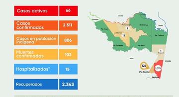 image for Reporte situacional de la región | Covid-19