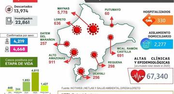 image for Reporte situacional de la Covid-19 en la Región Loreto