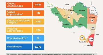 image for 58 casos nuevos de Covid en la región