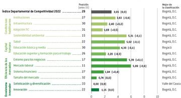image for Amazonas en el puesto 29 del Índice Departamental de Competitividad 2022