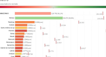 image for Município com maior número de vacinados no Estado do Amazonas