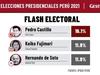 image for Pedro Castillo lidera camino a la presidencia de Perú